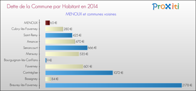 Dette par habitant de la commune en 2014 pour MENOUX et les communes proches Comparaison de la dette par habitant de la commune en 2014 pour MENOUX et les communes voisines