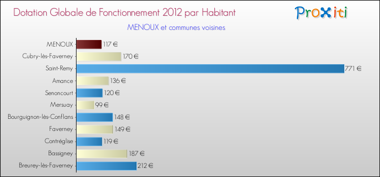 Montant des dotations globales de fonctionnement DGF par Habitant pour MENOUX et les communes proches Comparaison des des dotations globales de fonctionnement DGF par habitant pour MENOUX et les communes voisines