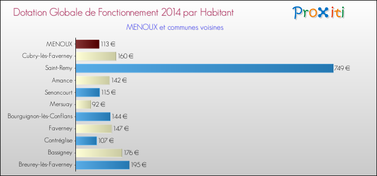 Montant des dotations globales de fonctionnement DGF par Habitant pour MENOUX et les communes proches en 2014. Comparaison des des dotations globales de fonctionnement DGF par habitant pour MENOUX et les communes voisines en 2014.