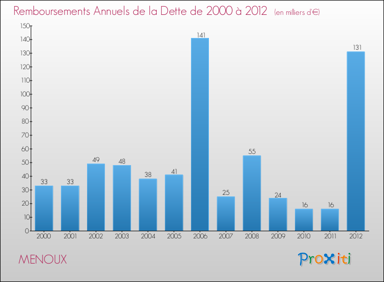 Evolution de l'annuité de la dette pour la commune de MENOUX de 2000 à 2012 Annuités de la dette pour MENOUX de 2000 à 2012