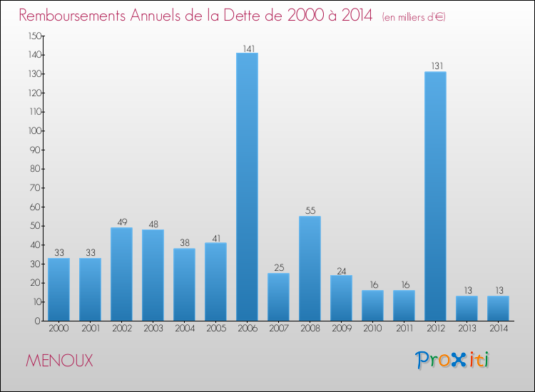 Evolution de l'annuité de la dette pour la commune de MENOUX de 2000 à 2014 Annuités de la dette pour MENOUX de 2000 à 2014