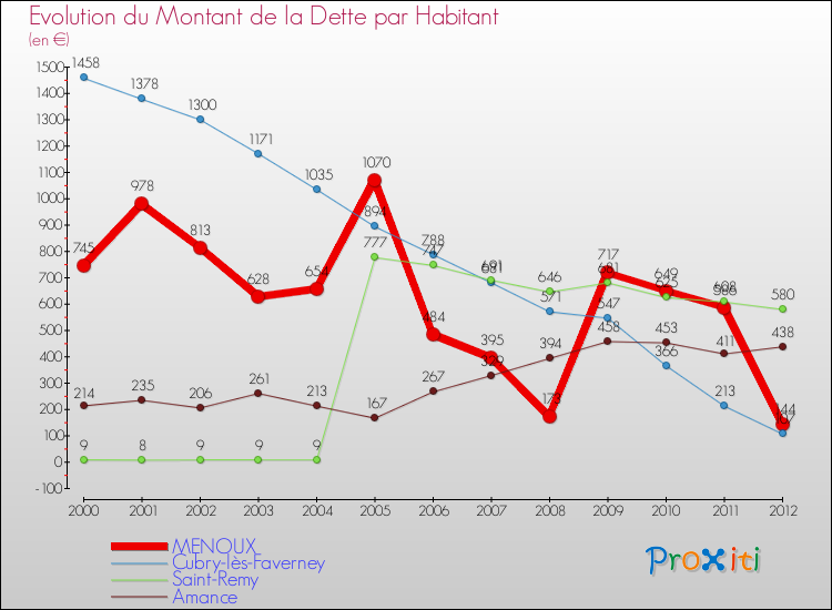 Evolution de la dette par habitant pour la commune de MENOUX et les communes proches de 2000 à 2012 Comparaison de la dette par habitant pour MENOUX et les communes voisines de 2000 à 2012