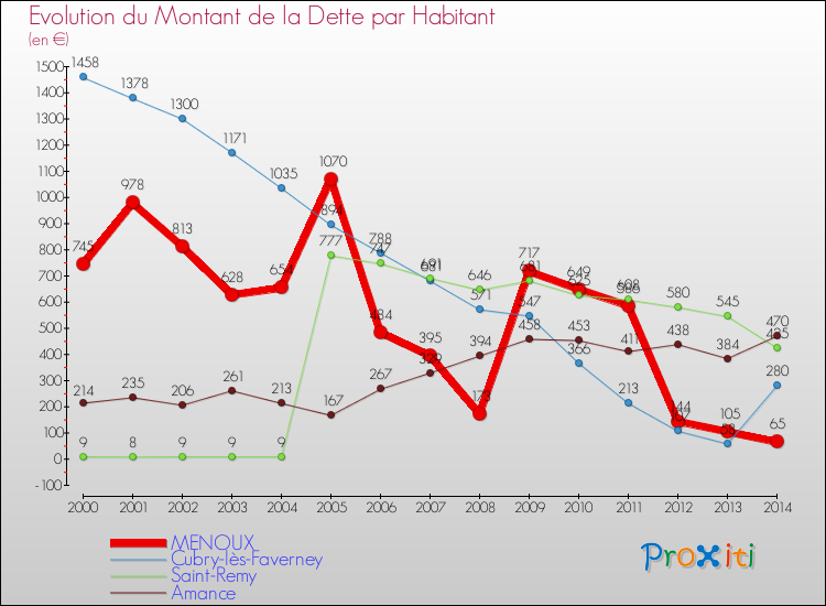 Evolution de la dette par habitant pour la commune de MENOUX et les communes proches de 2000 à 2014 Comparaison de la dette par habitant pour MENOUX et les communes voisines de 2000 à 2014