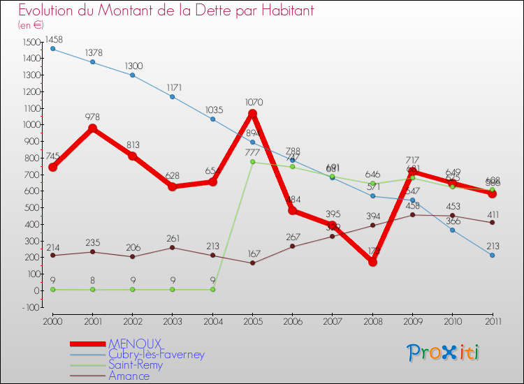Evolution de la dette par habitant pour la commune de MENOUX et les communes proches Comparaison de la dette par habitant pour MENOUX et les communes voisines