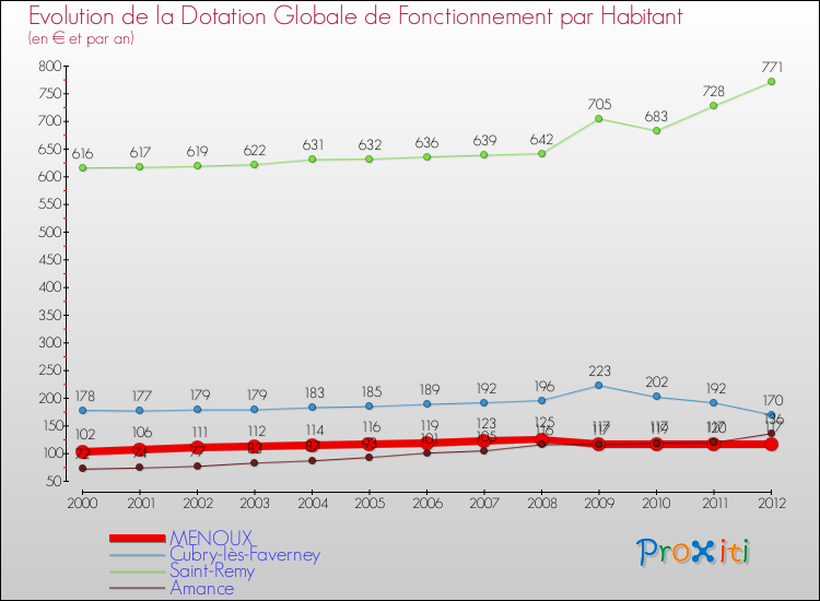 Evolution et montant de la dotation globale de fonctionnement par Habitant pour MENOUX et les communes proches Comparaison des dotations globales de fonctionnement par habitant pour MENOUX et les communes voisines
