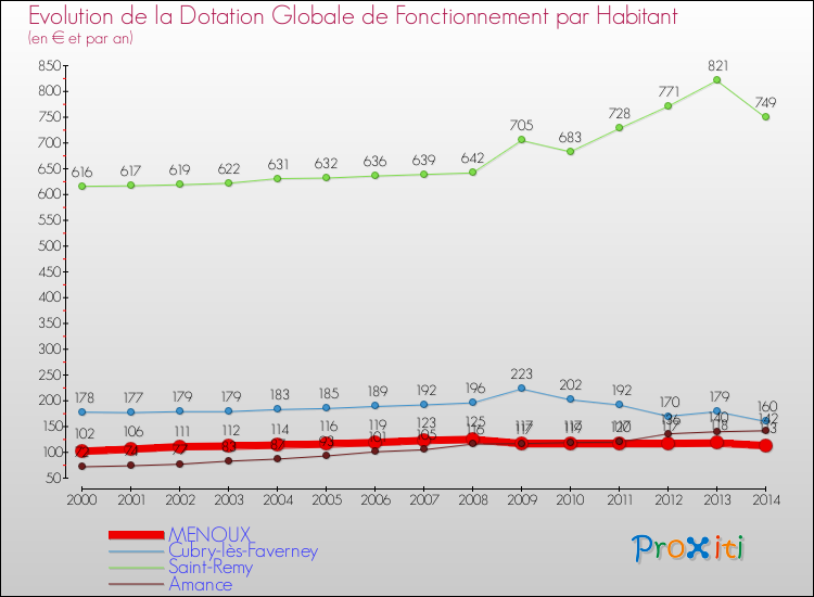 Evolution et montant de la dotation globale de fonctionnement par Habitant pour MENOUX et les communes proches de 2000 à 2014. Comparaison des dotations globales de fonctionnement par habitant pour MENOUX et les communes voisines de 2000 à 2014.
