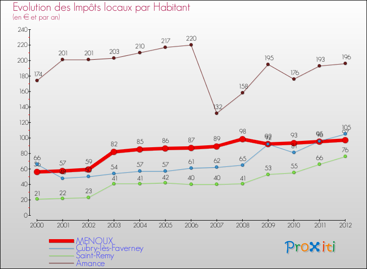 Evolution et montant des impôts locaux par Habitant pour MENOUX et les communes proches Comparaison des impôts locaux par habitant pour MENOUX et les communes voisines
