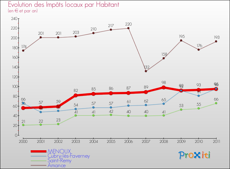 Evolution et montant des impôts locaux par Habitant pour MENOUX et les communes proches Comparaison des impôts locaux par habitant pour MENOUX et les communes voisines