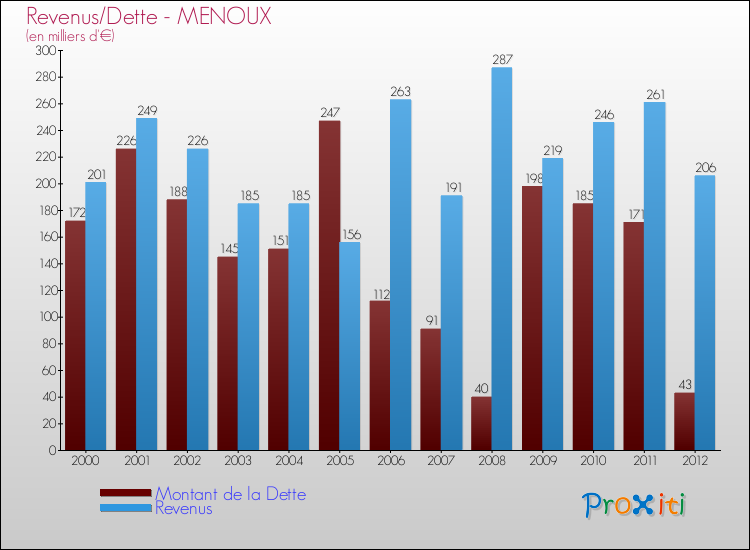 Evolution comparée de la dette et des revenus pour la commune de MENOUX de 2000 à 2012 Comparaison de la dette et des revenus pour MENOUX de 2000 à 2012
