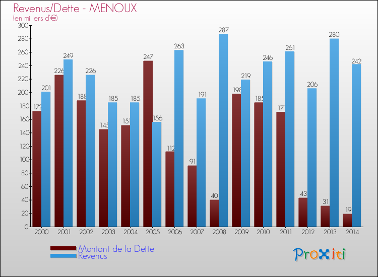 Evolution comparée de la dette et des revenus pour la commune de MENOUX de 2000 à 2014 Comparaison de la dette et des revenus pour MENOUX de 2000 à 2014