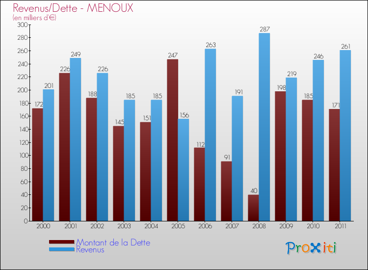 Evolution comparée de la dette et des revenus pour la commune de MENOUX de 2000 à 2011 Comparaison de la dette et des revenus pour MENOUX de 2000 à 2011