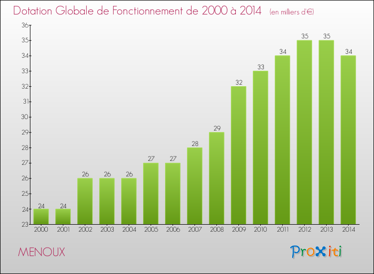 Evolution du montant de la Dotation Globale de Fonctionnement pour la commune de MENOUX de 2000 à 2014 Evolution du montant de la Dotation Globale de Fonctionnement pour MENOUX de 2000 à 2014