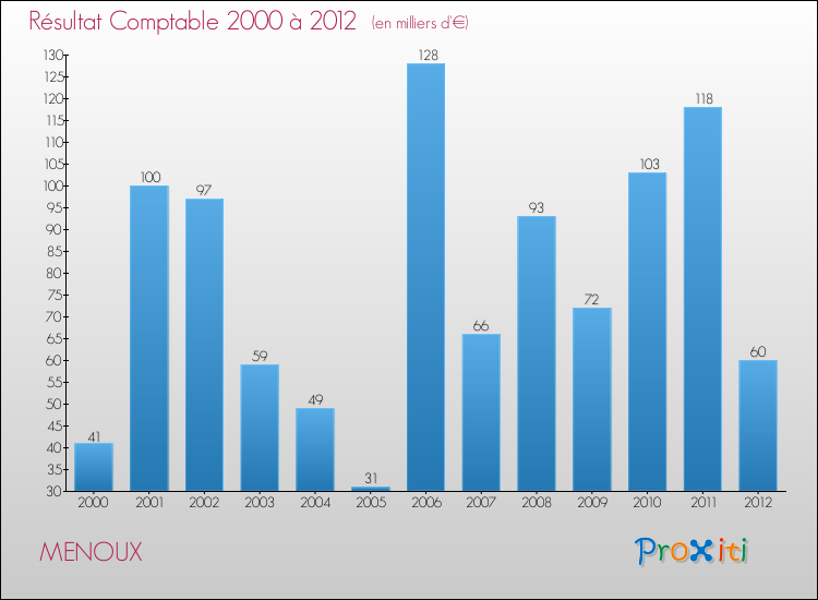 Evolution du résultat comptable pour la commune de MENOUX de 2000 à 2012 Evolution du résultat comptable pour MENOUX de 2000 à 2012