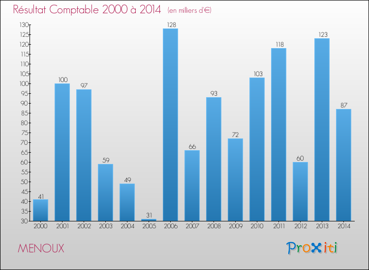 Evolution du résultat comptable pour la commune de MENOUX de 2000 à 2014 Evolution du résultat comptable pour MENOUX de 2000 à 2014