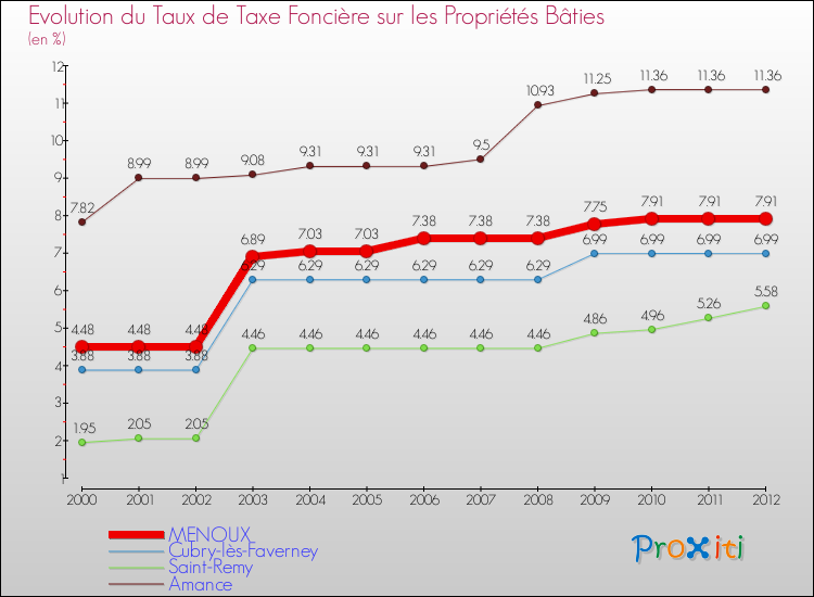Evolution du taux de la taxe foncière sur le bati pour MENOUX et les communes proches de 2000 à 2012 Comparaison des taux de taxe foncière sur le bati pour MENOUX et les communes voisines de 2000 à 2012
