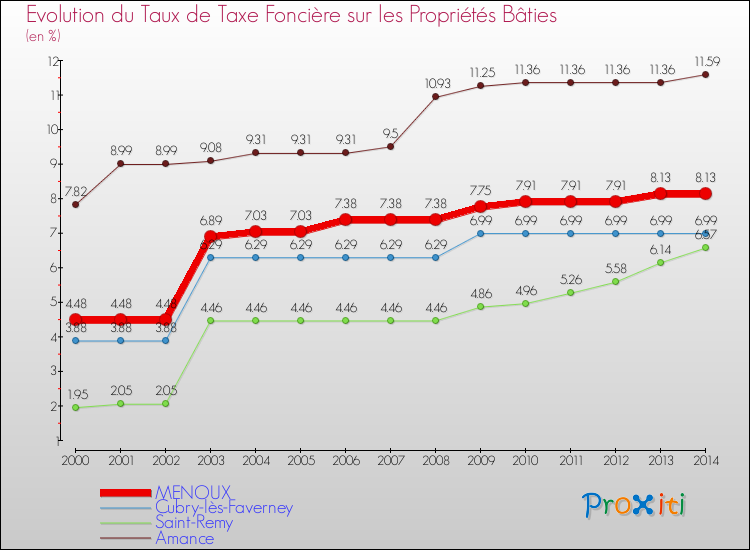Evolution du taux de la taxe foncière sur le bati pour MENOUX et les communes proches de 2000 à 2014 Comparaison des taux de taxe foncière sur le bati pour MENOUX et les communes voisines de 2000 à 2014