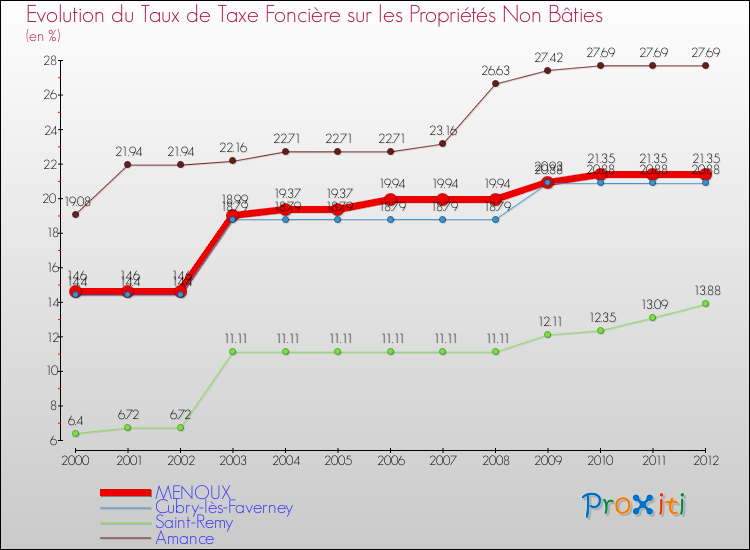 Evolution du taux de la taxe foncière sur les immeubles et terrains non batis pour MENOUX et les communes proches de 2000 à 2012 Comparaison des taux de la taxe foncière sur les immeubles et terrains non batis pour MENOUX et les communes voisines de 2000 à 2012