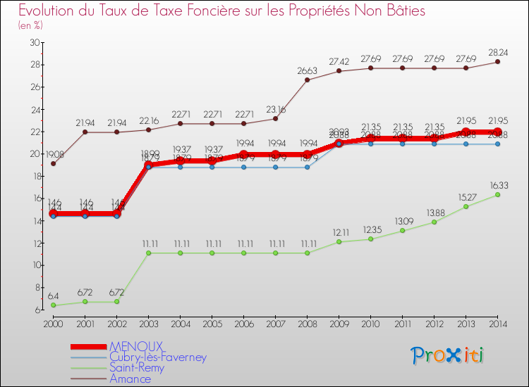 Evolution du taux de la taxe foncière sur les immeubles et terrains non batis pour MENOUX et les communes proches de 2000 à 2014 Comparaison des taux de la taxe foncière sur les immeubles et terrains non batis pour MENOUX et les communes voisines de 2000 à 2014