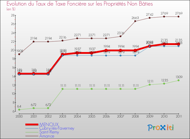 Evolution du taux de la taxe foncière sur les immeubles et terrains non batis pour MENOUX et les communes proches Comparaison des taux de la taxe foncière sur les immeubles et terrains non batis pour MENOUX et les communes voisines