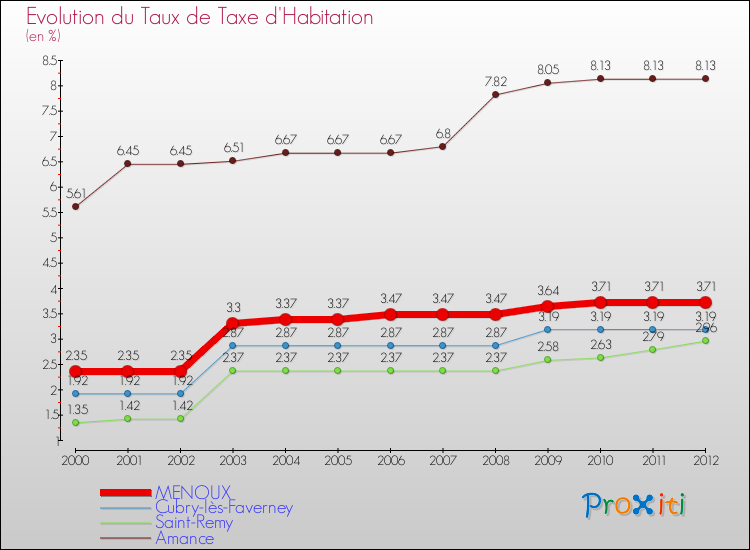 Evolution du taux de la taxe d'habitation pour MENOUX et les communes proches Comparaison des taux de la taxe d'habitation pour MENOUX et les communes voisines