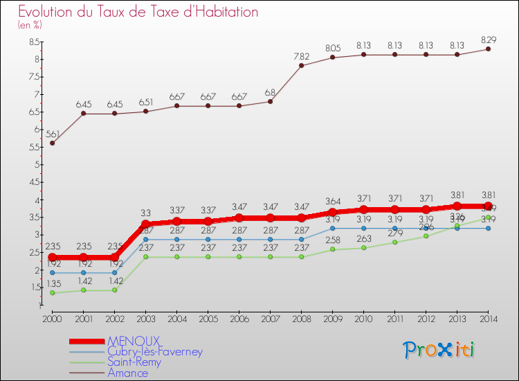Evolution du taux de la taxe d'habitation pour MENOUX et les communes proches de 2000 à 2014 Comparaison des taux de la taxe d'habitation pour MENOUX et les communes voisines de 2000 à 2014