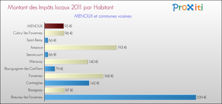 Montant des impôts locaux par Habitant pour MENOUX et les communes proches Comparaison des impôts locaux par habitant pour MENOUX et les communes voisines