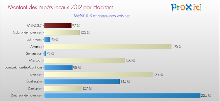 Montant des impôts locaux par Habitant pour MENOUX et les communes proches Comparaison des impôts locaux par habitant pour MENOUX et les communes voisines