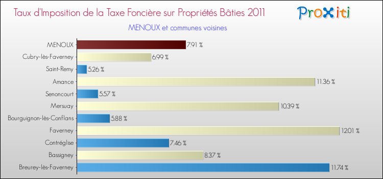 Taux d'imposition de la taxe foncière sur le bati 2011 pour MENOUX et les communes proches Comparaison des taux d'imposition de la taxe foncière sur le bati 2011 pour MENOUX et les communes voisines
