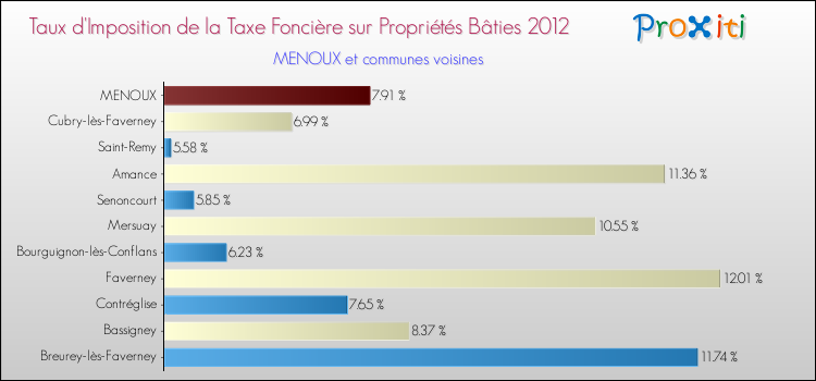 Taux d'imposition de la taxe foncière sur le bati 2012 pour MENOUX et les communes proches Comparaison des taux d'imposition de la taxe foncière sur le bati 2012 pour MENOUX et les communes voisines