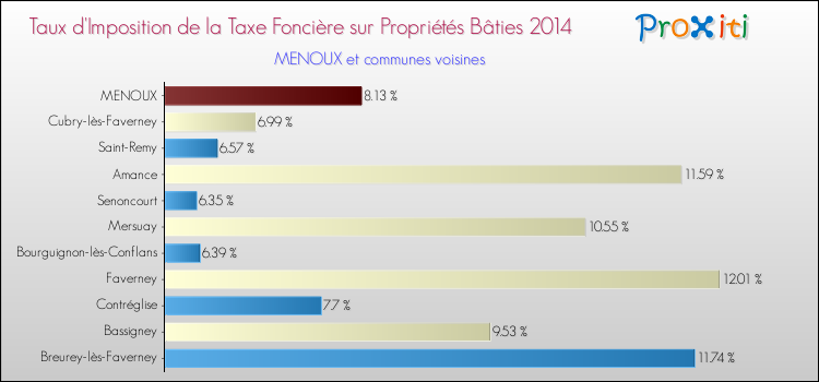 Taux d'imposition de la taxe foncière sur le bati 2014 pour MENOUX et les communes proches Comparaison des taux d'imposition de la taxe foncière sur le bati 2014 pour MENOUX et les communes voisines