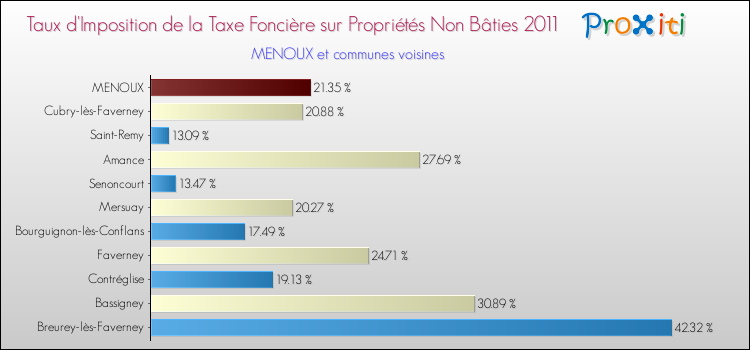 Taux d'imposition de la taxe foncière sur les immeubles et terrains non batis 2011 pour MENOUX et les communes proches Comparaison des taux d'imposition de la taxe foncière sur les immeubles et terrains non batis 2011 pour MENOUX et les communes voisines