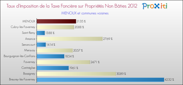Taux d'imposition de la taxe foncière sur les immeubles et terrains non batis 2012 pour MENOUX et les communes proches Comparaison des taux d'imposition de la taxe foncière sur les immeubles et terrains non batis 2012 pour MENOUX et les communes voisines
