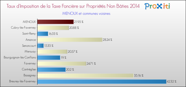 Taux d'imposition de la taxe foncière sur les immeubles et terrains non batis 2014 pour MENOUX et les communes proches Comparaison des taux d'imposition de la taxe foncière sur les immeubles et terrains non batis 2014 pour MENOUX et les communes voisines