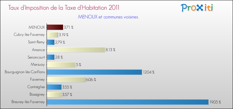 Taux d'imposition de la taxe d'habitation 2011 pour MENOUX et les communes proches Comparaison des taux d'imposition de la taxe d'habitation 2011 pour MENOUX et les communes voisines