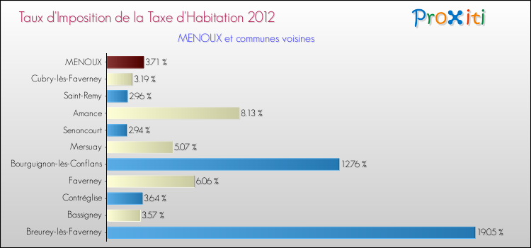Taux d'imposition de la taxe d'habitation 2012 pour MENOUX et les communes proches Comparaison des taux d'imposition de la taxe d'habitation 2012 pour MENOUX et les communes voisines