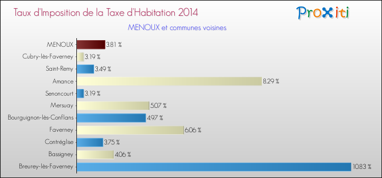 Taux d'imposition de la taxe d'habitation 2014 pour MENOUX et les communes proches Comparaison des taux d'imposition de la taxe d'habitation 2014 pour MENOUX et les communes voisines