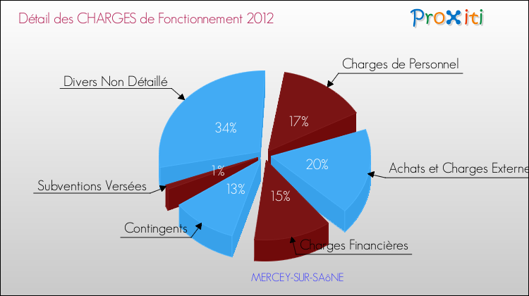 Décomposition des Charges de Fonctionnement 2012 de la commune de MERCEY-SUR-SAôNE Charges de Fonctionnement 2012 pour la commune de MERCEY-SUR-SAôNE
