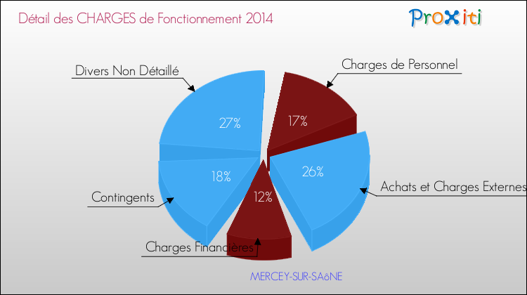 Décomposition des Charges de Fonctionnement 2014 de la commune de MERCEY-SUR-SAôNE Charges de Fonctionnement 2014 pour la commune de MERCEY-SUR-SAôNE