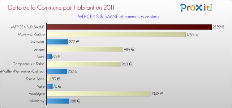 Dette par habitant de la commune en 2011 pour MERCEY-SUR-SAôNE et les communes proches Comparaison de la dette par habitant de la commune en 2011 pour MERCEY-SUR-SAôNE et les communes voisines