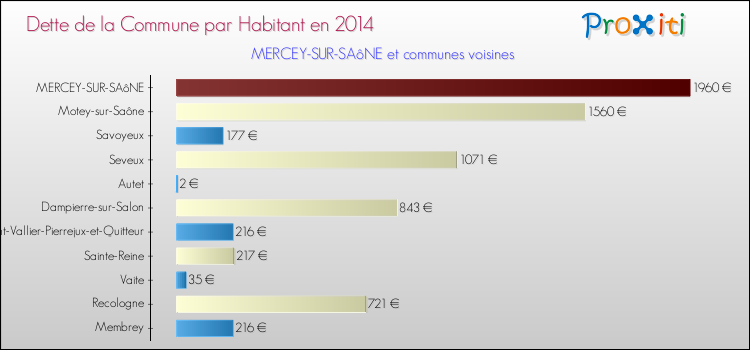 Dette par habitant de la commune en 2014 pour MERCEY-SUR-SAôNE et les communes proches Comparaison de la dette par habitant de la commune en 2014 pour MERCEY-SUR-SAôNE et les communes voisines