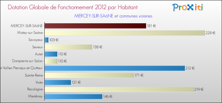 Montant des dotations globales de fonctionnement DGF par Habitant pour MERCEY-SUR-SAôNE et les communes proches Comparaison des des dotations globales de fonctionnement DGF par habitant pour MERCEY-SUR-SAôNE et les communes voisines