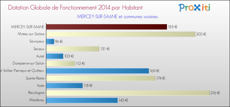 Montant des dotations globales de fonctionnement DGF par Habitant pour MERCEY-SUR-SAôNE et les communes proches en 2014. Comparaison des des dotations globales de fonctionnement DGF par habitant pour MERCEY-SUR-SAôNE et les communes voisines en 2014.