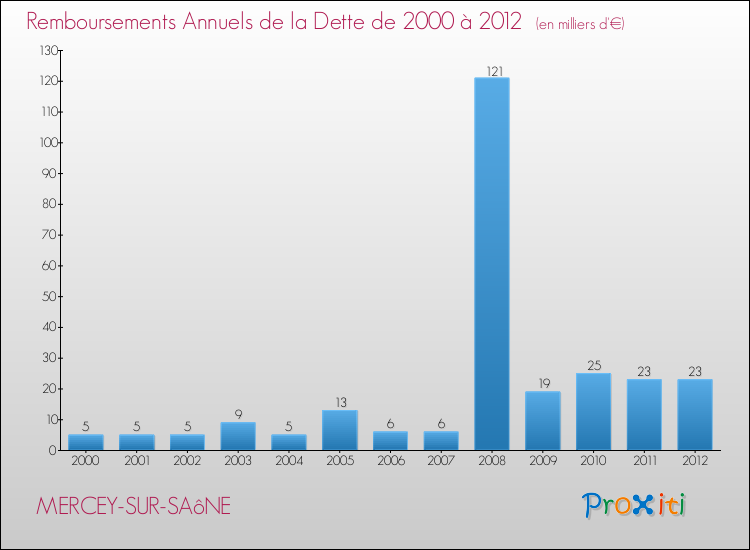 Evolution de l'annuité de la dette pour la commune de MERCEY-SUR-SAôNE de 2000 à 2012 Annuités de la dette pour MERCEY-SUR-SAôNE de 2000 à 2012