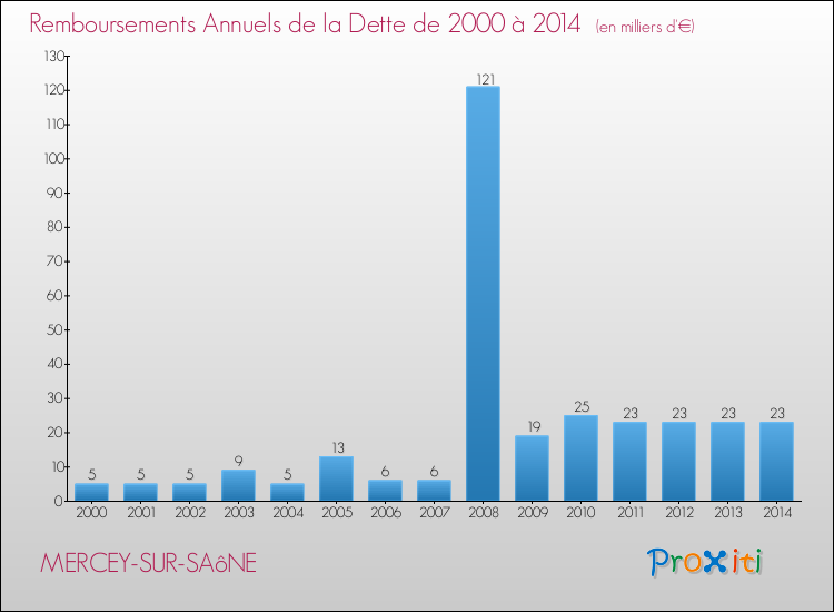 Evolution de l'annuité de la dette pour la commune de MERCEY-SUR-SAôNE de 2000 à 2014 Annuités de la dette pour MERCEY-SUR-SAôNE de 2000 à 2014