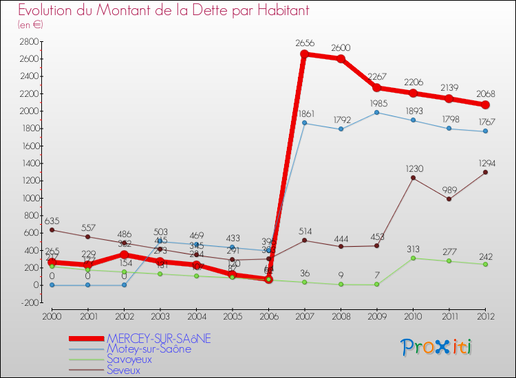 Evolution de la dette par habitant pour la commune de MERCEY-SUR-SAôNE et les communes proches de 2000 à 2012 Comparaison de la dette par habitant pour MERCEY-SUR-SAôNE et les communes voisines de 2000 à 2012