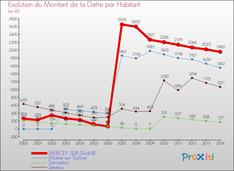 Evolution de la dette par habitant pour la commune de MERCEY-SUR-SAôNE et les communes proches de 2000 à 2014 Comparaison de la dette par habitant pour MERCEY-SUR-SAôNE et les communes voisines de 2000 à 2014
