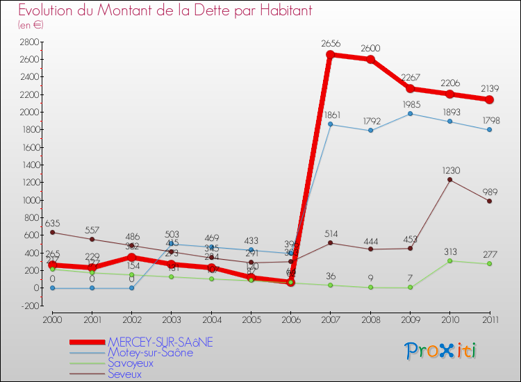 Evolution de la dette par habitant pour la commune de MERCEY-SUR-SAôNE et les communes proches Comparaison de la dette par habitant pour MERCEY-SUR-SAôNE et les communes voisines