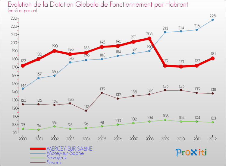 Evolution et montant de la dotation globale de fonctionnement par Habitant pour MERCEY-SUR-SAôNE et les communes proches Comparaison des dotations globales de fonctionnement par habitant pour MERCEY-SUR-SAôNE et les communes voisines