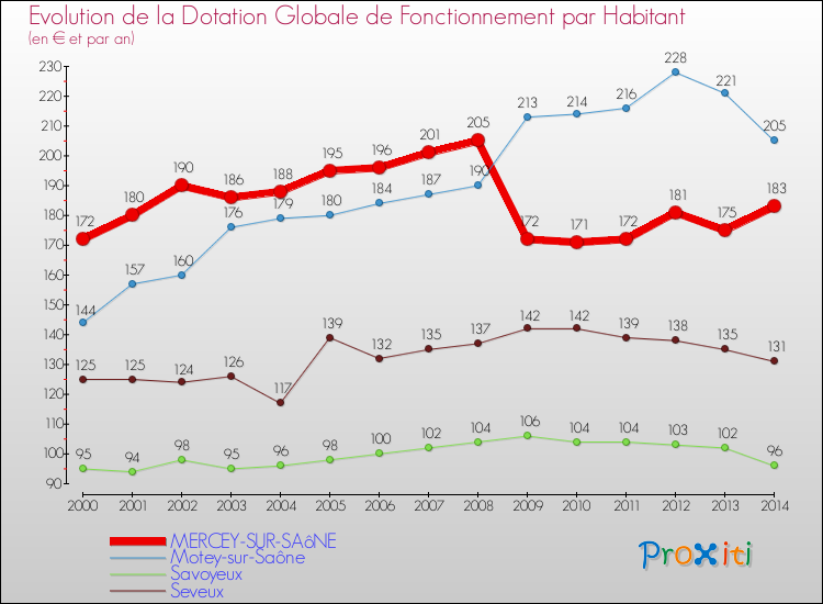Evolution et montant de la dotation globale de fonctionnement par Habitant pour MERCEY-SUR-SAôNE et les communes proches de 2000 à 2014. Comparaison des dotations globales de fonctionnement par habitant pour MERCEY-SUR-SAôNE et les communes voisines de 2000 à 2014.