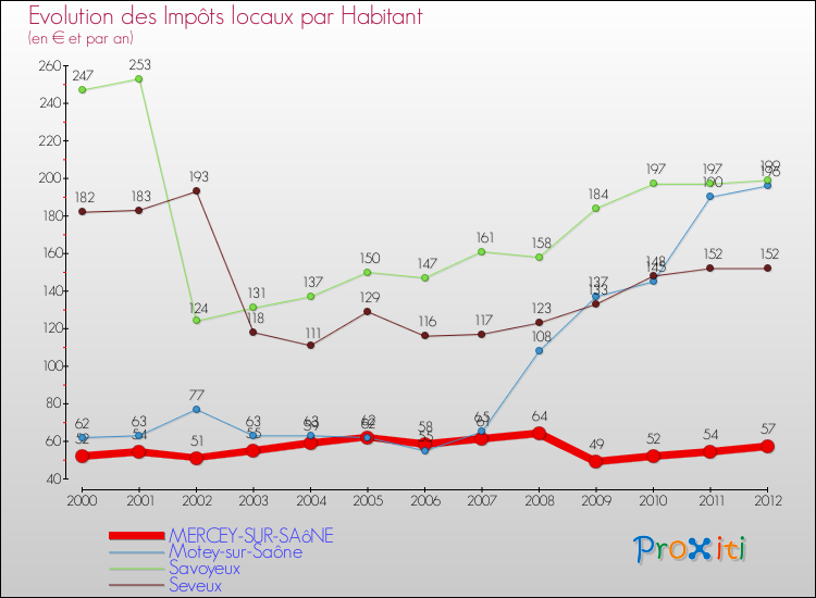 Evolution et montant des impôts locaux par Habitant pour MERCEY-SUR-SAôNE et les communes proches Comparaison des impôts locaux par habitant pour MERCEY-SUR-SAôNE et les communes voisines
